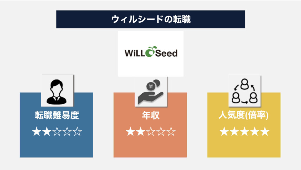 ウィル・シードへの転職を検討する際に知っておきたい会社の特徴