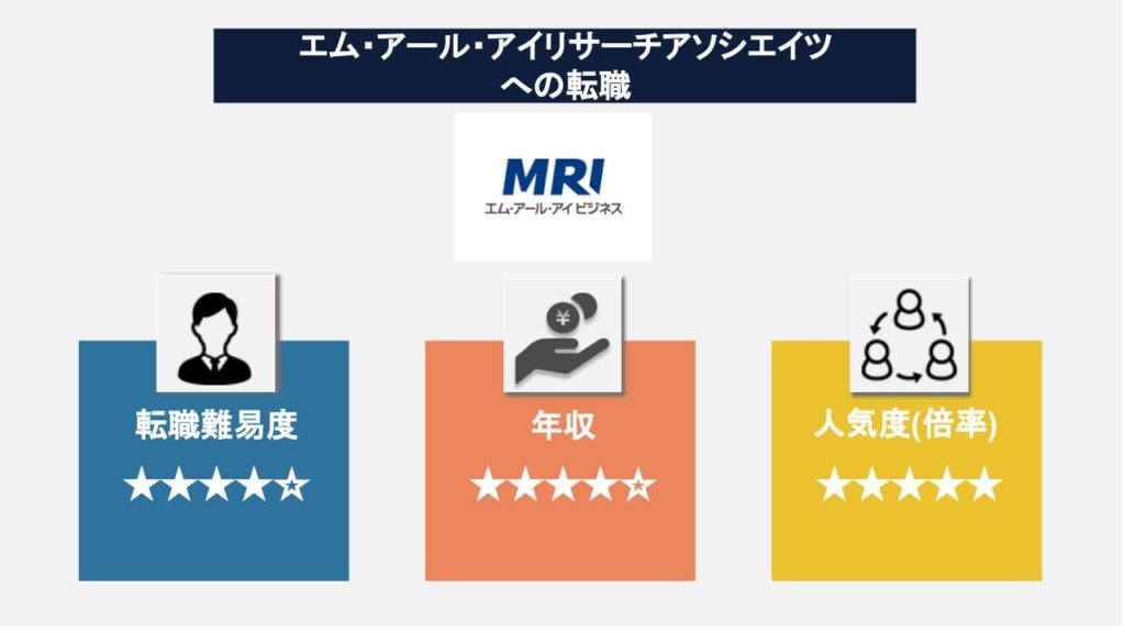 エム・アール・アイリサーチアソシエイツは三菱総合研究所と連携したコンサルティングファーム