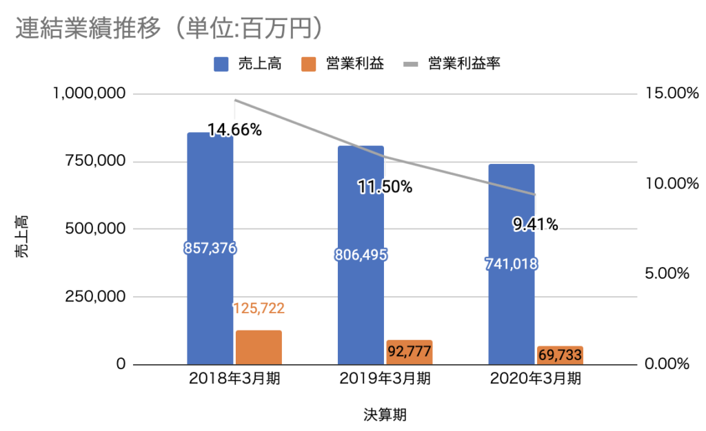 日東電工の連結業績推移(単位：百万円)
