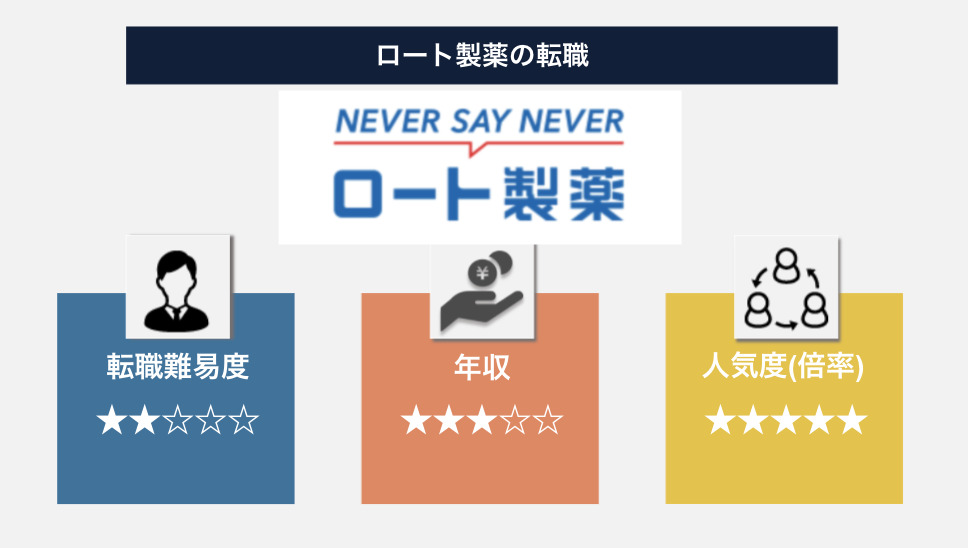 ロート製薬への転職は難しい！理由は求められるスキルの高さにあり！