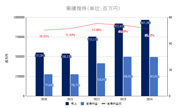 キーエンス 業績